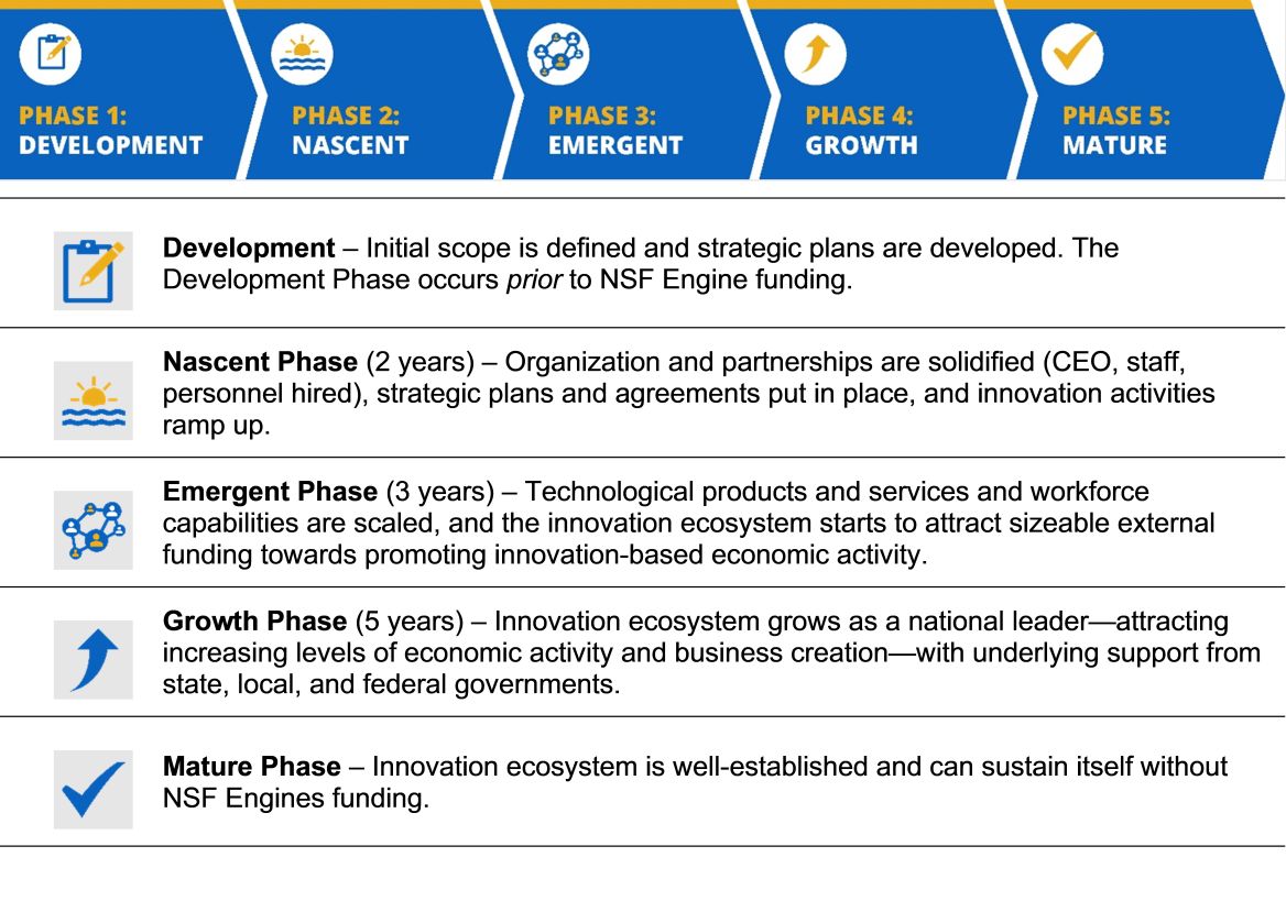 NSF 24-565: NSF Regional Innovation Engines (NSF Engines) | NSF ...